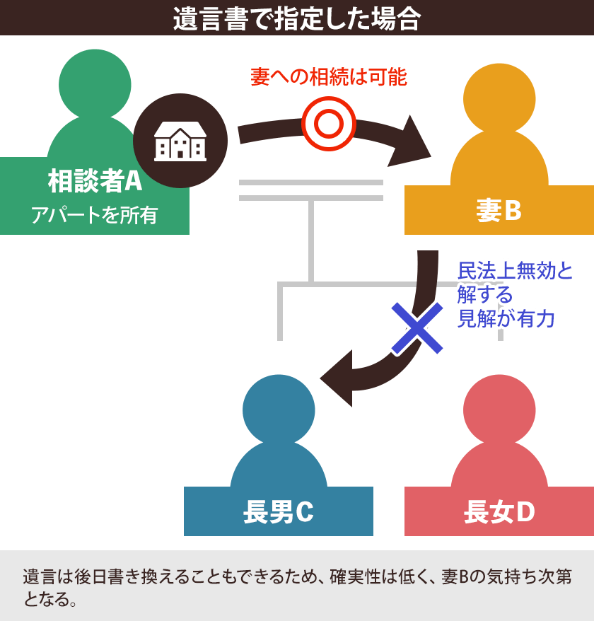 遺言書で指定した場合